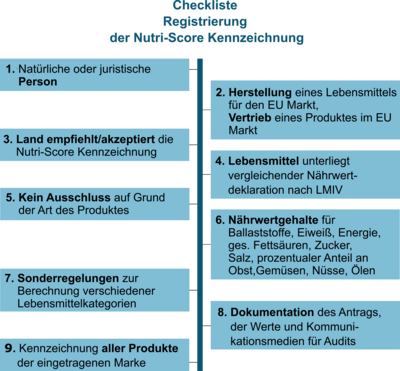 Checkliste Registrierung der Nutri-Score Kennzeichnung